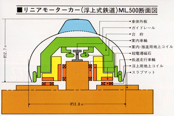 リニアモーターカーマグレブ構造図