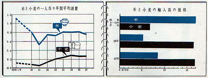 戦後すぐの小麦輸入