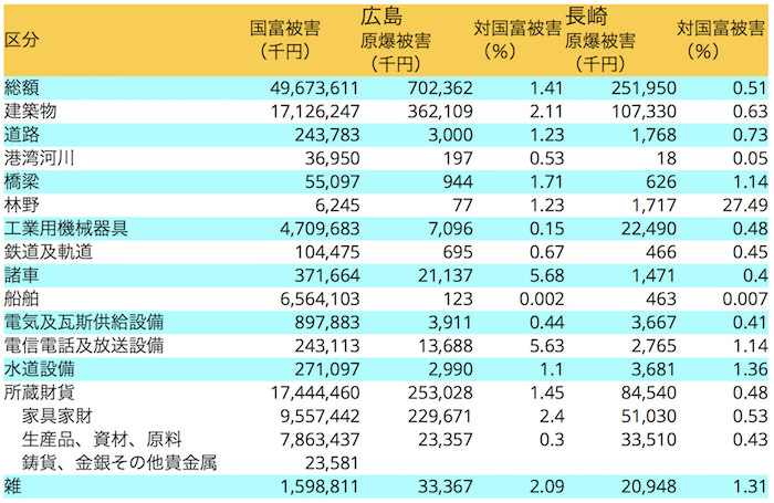 戦争の被害報告