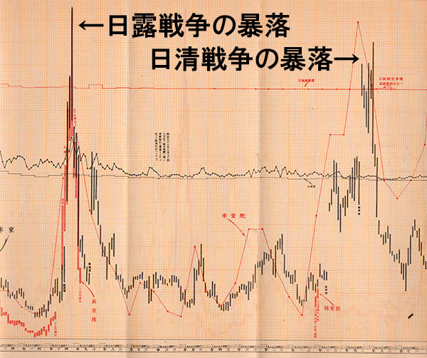 日清戦争と日露戦争の株式暴落