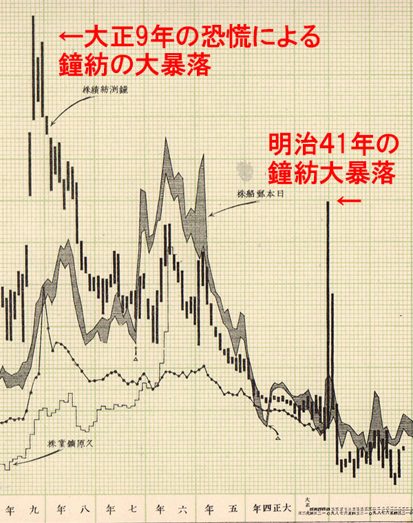 鐘紡の株価推移